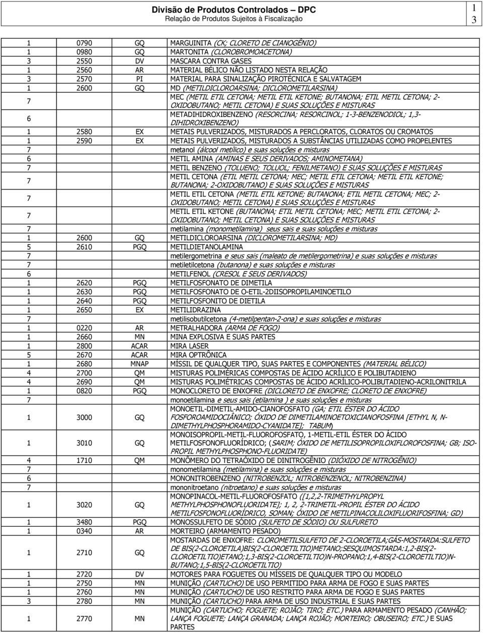 SOLUÇÕES E METADIHIDROXIBENZENO (RESORCINA; RESORCINOL; -3-BENZENODIOL;,3- DIHIDROXIBENZENO) 2580 EX METAIS PULVERIZADOS, MISTURADOS A PERCLORATOS, CLORATOS OU CROMATOS 2590 EX METAIS PULVERIZADOS,