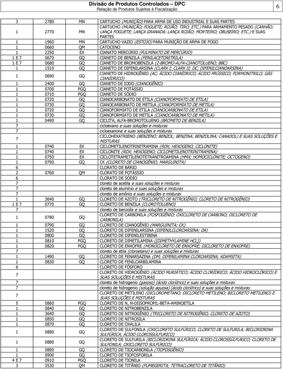 ) E SUAS PARTES 90 MN CARTUCHO VAZIO (ESTOJO) PARA MUNIÇÃO DE ARMA DE FOGO 00 QM CATOCENO 2250 EX CIANATO MERCÚRIO (FULMINATO DE MERCÚRIO) E 00 GQ CIANETO DE BENZILA (FENILACETONITRILA) E 080 GQ