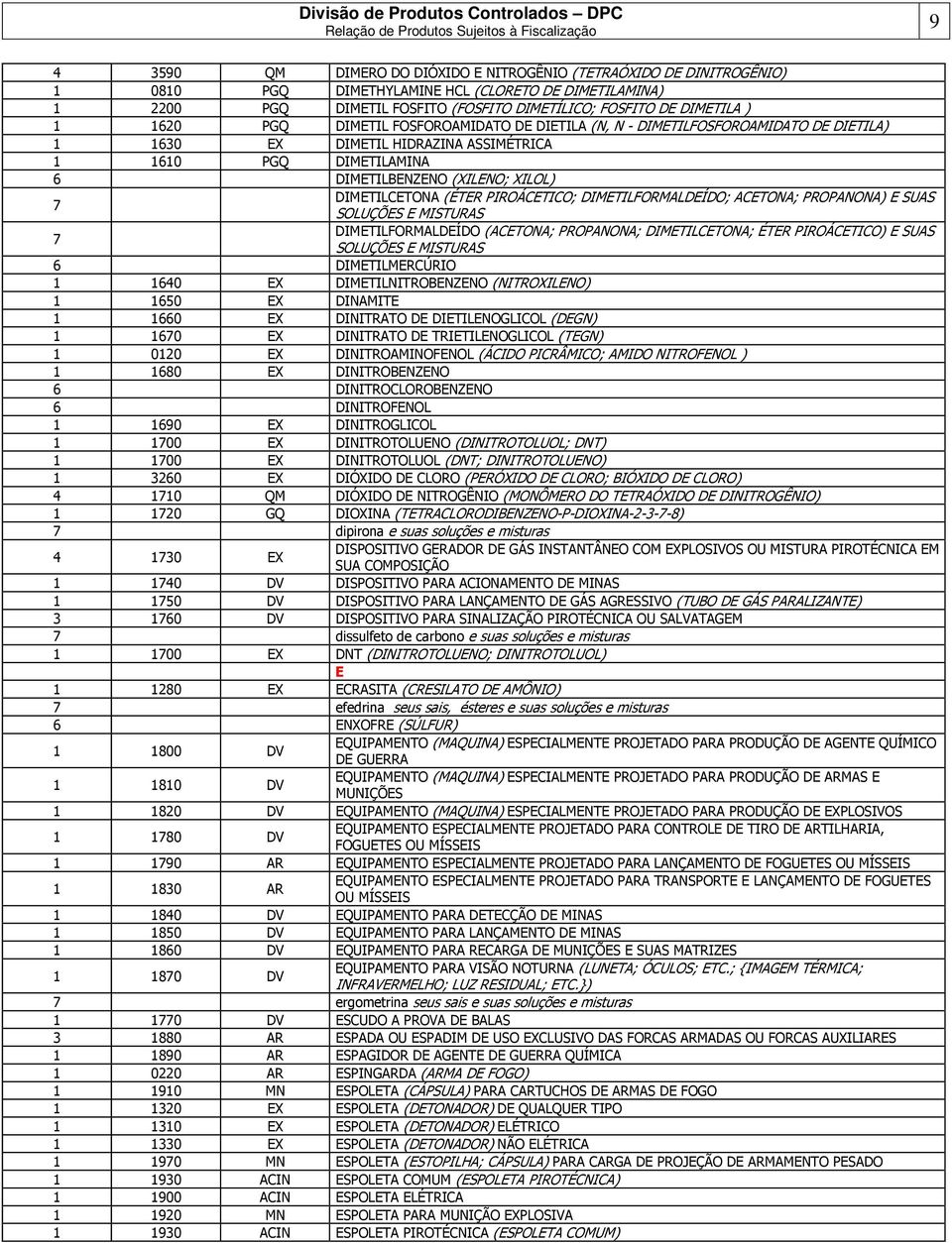 DIMETILFORMALDEÍDO; ACETONA; PROPANONA) E SUAS SOLUÇÕES E DIMETILFORMALDEÍDO (ACETONA; PROPANONA; DIMETILCETONA; ÉTER PIROÁCETICO) E SUAS SOLUÇÕES E DIMETILMERCÚRIO 40 EX DIMETILNITROBENZENO