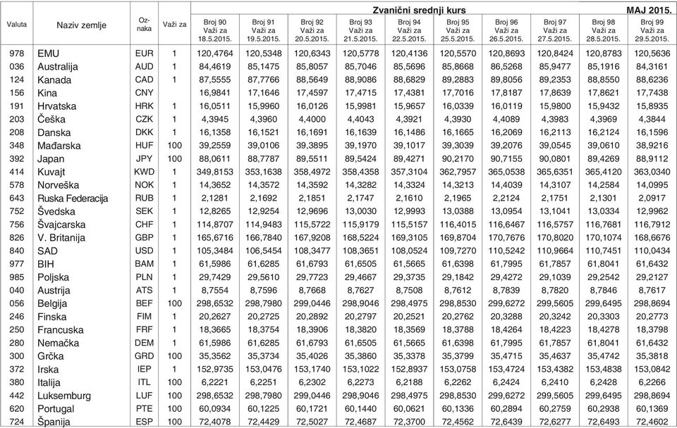 978 EMU EUR 1 120,4764 120,5348 120,6343 120,5778 120,4136 120,5570 120,8693 120,8424 120,8783 120,5636 036 Australija AUD 1 84,4619 85,1475 85,8057 85,7046 85,5696 85,8668 86,5268 85,9477 85,1916