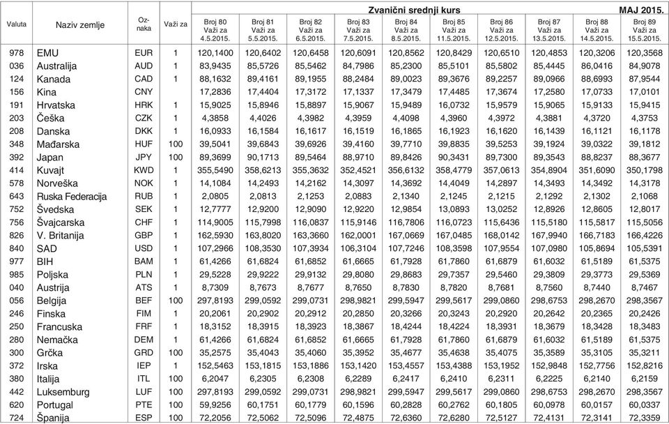 978 EMU EUR 1 120,1400 120,6402 120,6458 120,6091 120,8562 120,8429 120,6510 120,4853 120,3206 120,3568 036 Australija AUD 1 83,9435 85,5726 85,5462 84,7986 85,2300 85,5101 85,5802 85,4445 86,0416