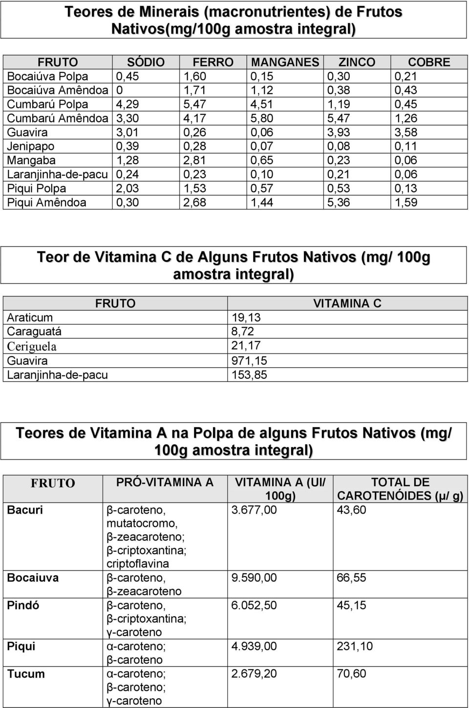 0,24 0,23 0,10 0,21 0,06 Piqui Polpa 2,03 1,53 0,57 0,53 0,13 Piqui Amêndoa 0,30 2,68 1,44 5,36 1,59 Teor de Vitamina C de Alguns Frutos Nativos (mg/ 100g amostra integral) FRUTO Araticum 19,13