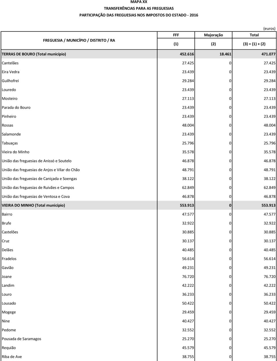 578 União das freguesias de Anissó e Soutelo 46.878 0 46.878 União das freguesias de Anjos e Vilar do Chão 48.791 0 48.791 União das freguesias de Caniçada e Soengas 38.122 0 38.