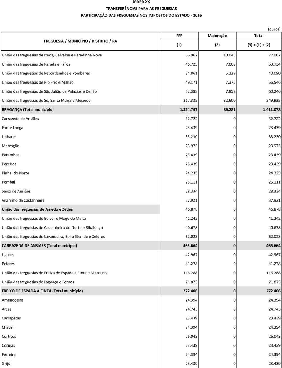 246 União das freguesias de Sé, Santa Maria e Meixedo 217.335 32.600 249.935 BRAGANÇA (Total município) 1.324.797 86.281 1.411.078 Carrazeda de Ansiães 32.722 0 32.722 Fonte Longa 23.439 0 23.