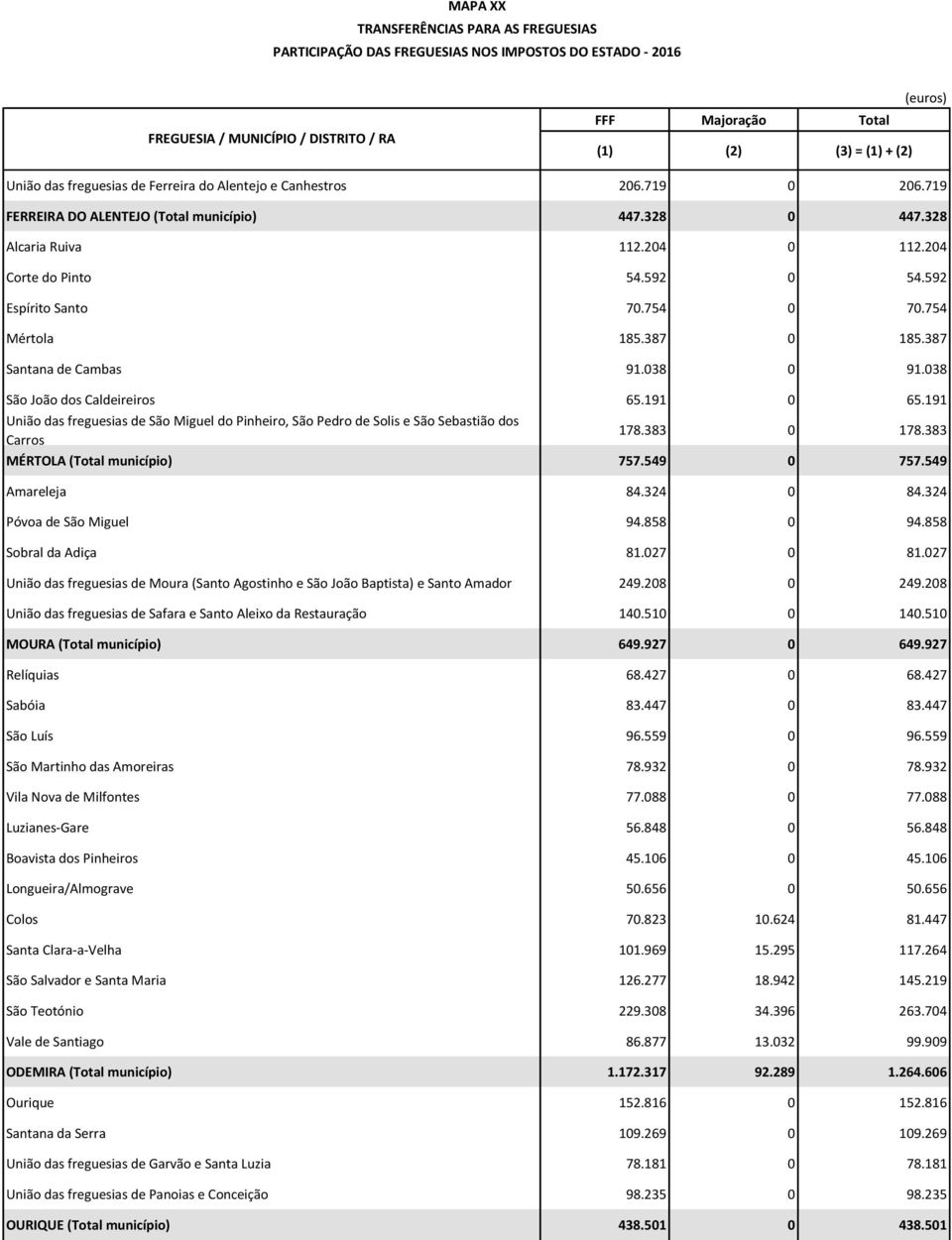 191 União das freguesias de São Miguel do Pinheiro, São Pedro de Solis e São Sebastião dos Carros 178.383 0 178.383 MÉRTOLA (Total município) 757.549 0 757.549 Amareleja 84.324 0 84.