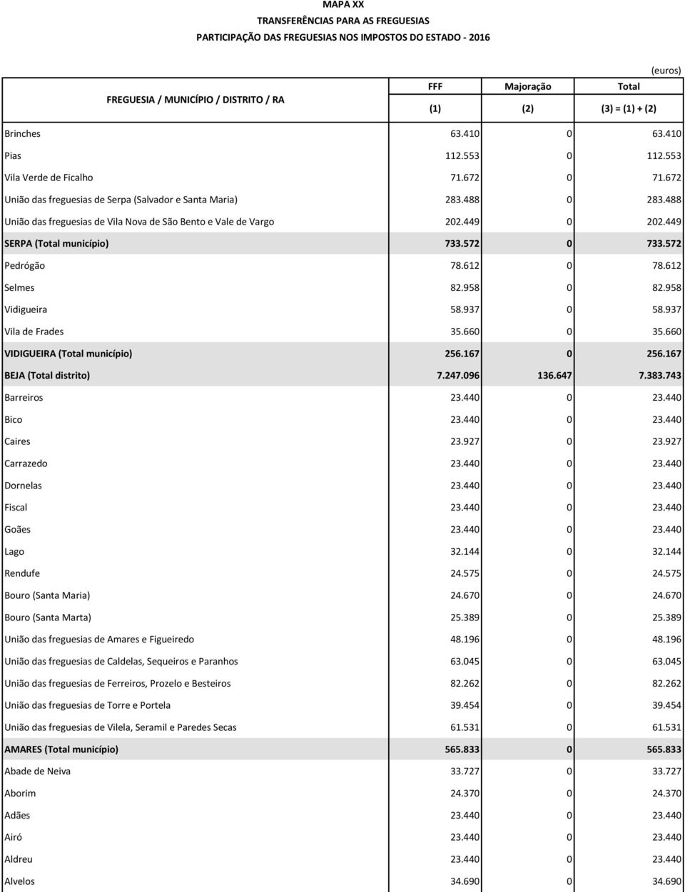 937 Vila de Frades 35.660 0 35.660 VIDIGUEIRA (Total município) 256.167 0 256.167 BEJA (Total distrito) 7.247.096 136.647 7.383.743 Barreiros 23.440 0 23.440 Bico 23.440 0 23.440 Caires 23.927 0 23.