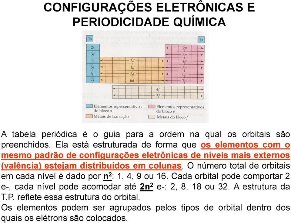 em colunas. O número total de orbitais em cada nível é dado por n 2 : 1, 4, 9 ou 16.