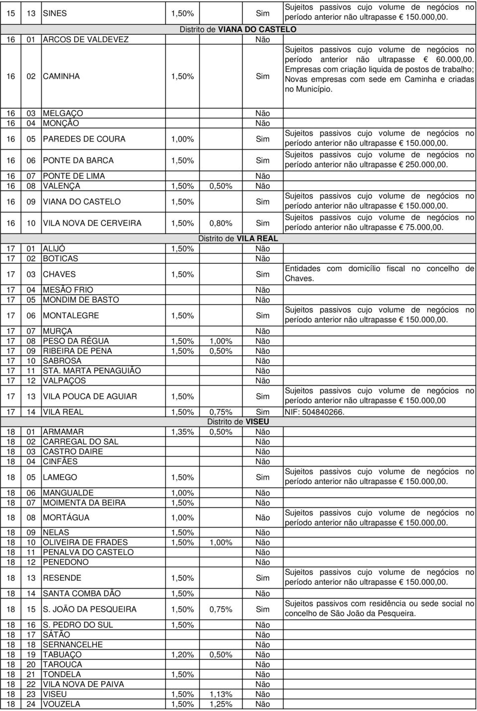 16 03 MELGAÇO Não 16 04 MONÇÃO Não 16 05 PAREDES DE COURA 1,00% Sim 16 06 PONTE DA BARCA 1,50% Sim período anterior não ultrapasse 250.000,00.