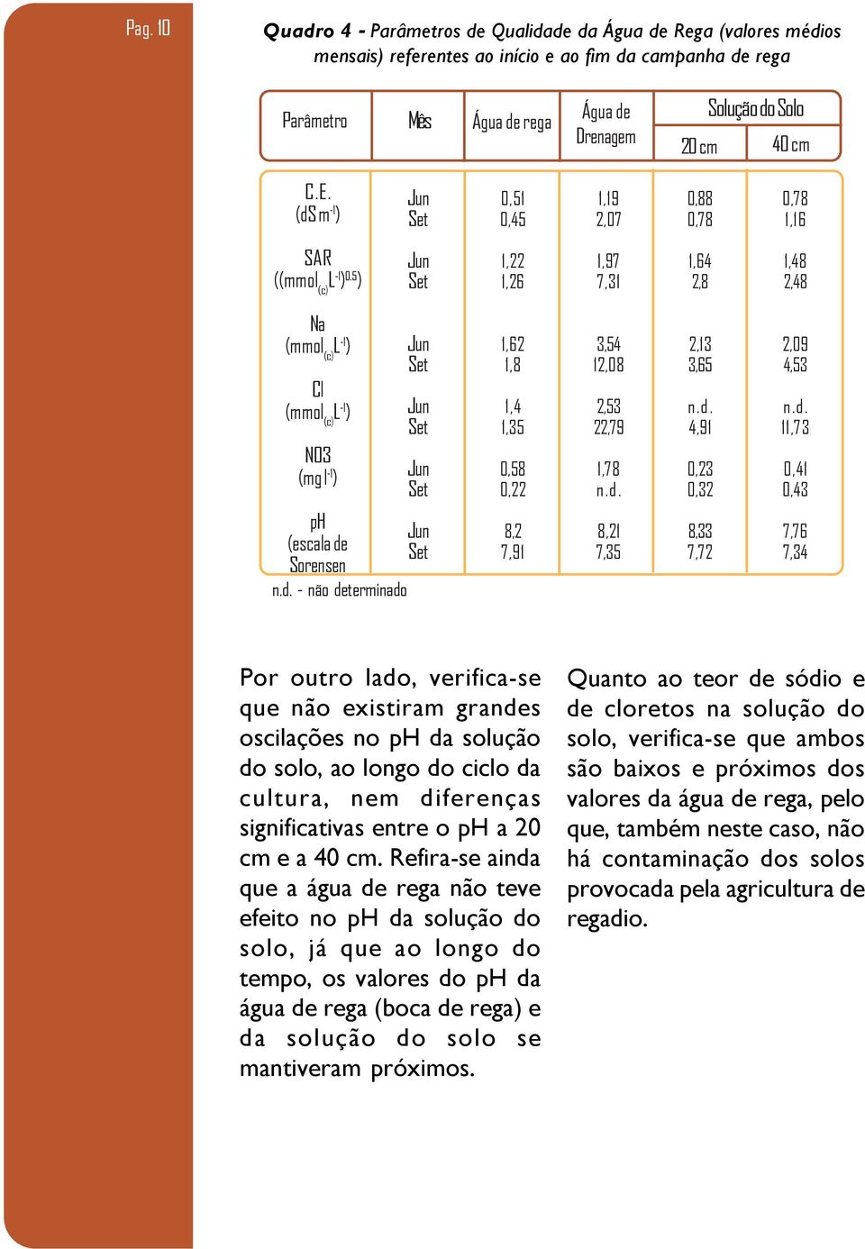 5 ) Jun Set 1,22 1,26 1,97 7,31 1,64 2,8 1,48 2,48 Na (mmol (c) L 1 ) Cl (mmol (c) L 1 ) NO3 (mg l 1 ) ph (escala de