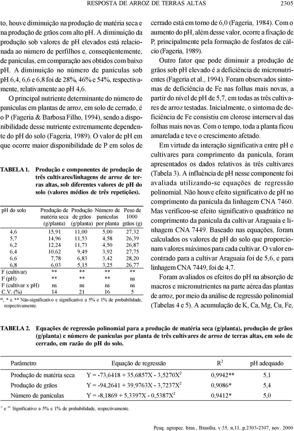 A diminuição no número de panículas sob ph, 6,6 e 6,8 foi de 28%, 46% e 54%, respectivamente, relativamente ao ph 4,6.