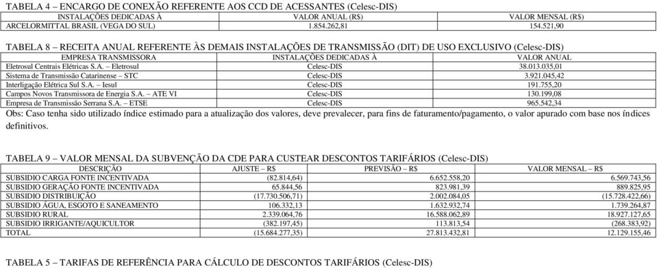 S.A. Eletrosul Celesc-DIS 38.013.035,01 Sistema de Transmissão Catarinense STC Celesc-DIS 3.921.045,42 Interligação Elétrica Sul S.A. Iesul Celesc-DIS 191.