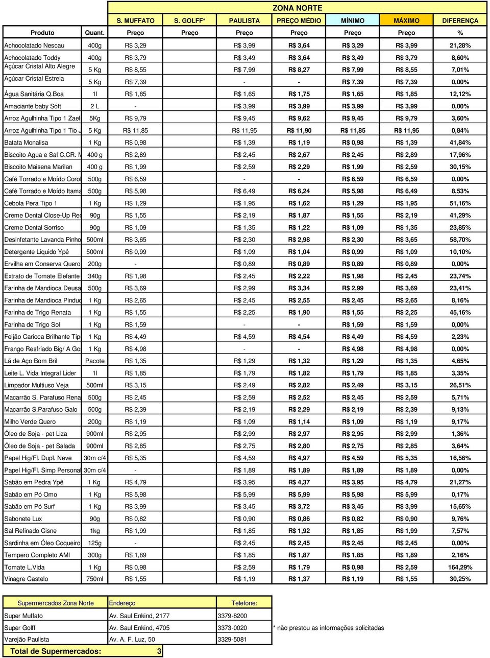 8,27 R$ 7,99 R$ 8,55 7,01% 5 Kg R$ 7,9 - - R$ 7,9 R$ 7,9 0,00% Água Sanitária Q.