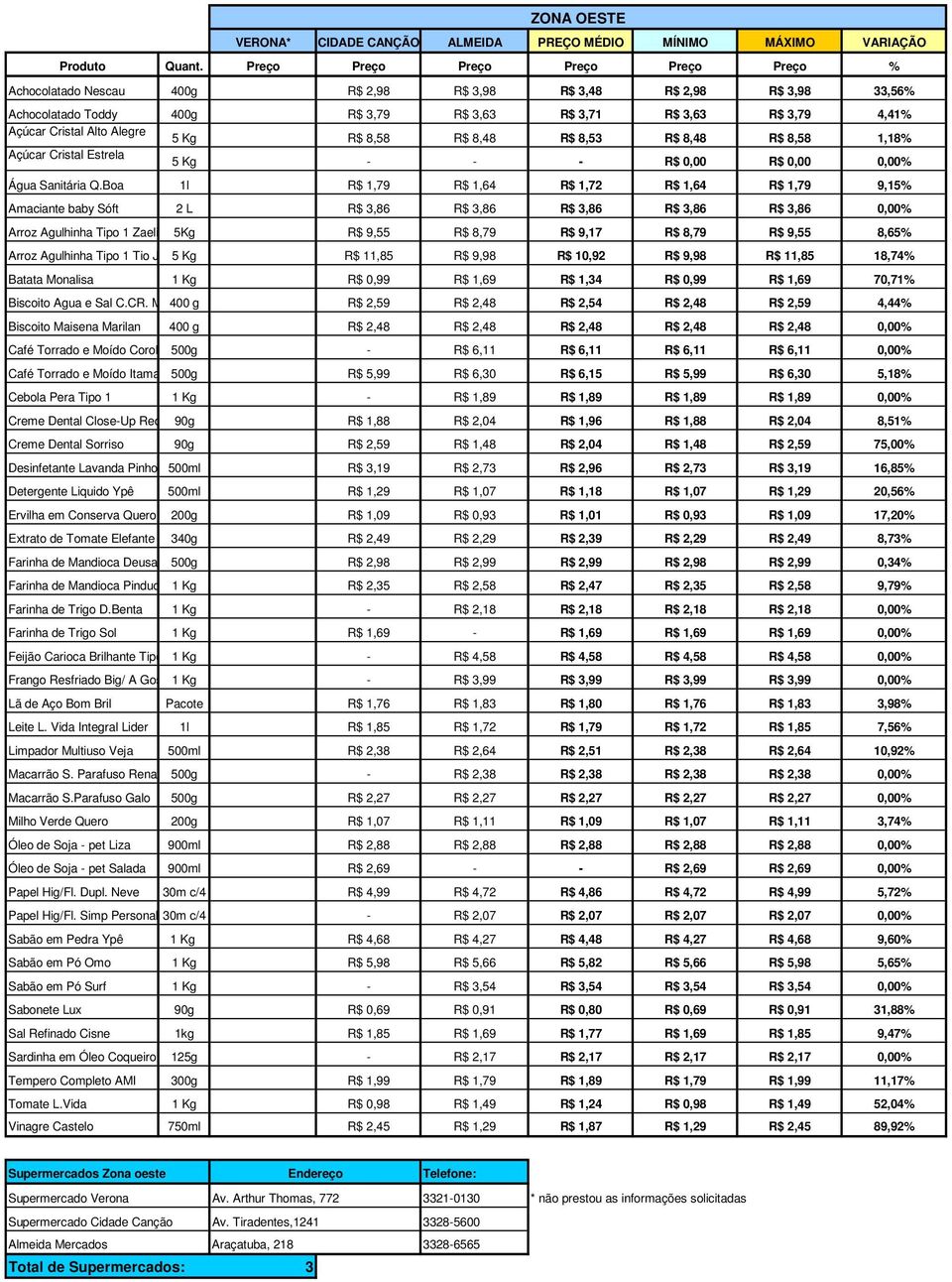 Boa 1l R$ 1,79 R$ 1,64 R$ 1,72 R$ 1,64 R$ 1,79 9,15% Amaciante baby Sóft 2 L R$,86 R$,86 R$,86 R$,86 R$,86 0,00% Arroz Agulhinha Tipo 1 Zaeli 5Kg R$ 9,55 R$ 8,79 R$ 9,17 R$ 8,79 R$ 9,55 8,65% Arroz