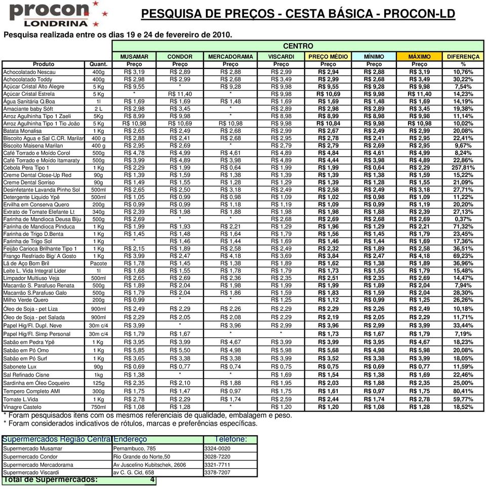 3,19 10,76% Achocolatado Toddy 00g R$ 2,98 R$ 2,99 R$ 2,68 R$ 3,9 R$ 2,99 R$ 2,68 R$ 3,9 30,22% Açúcar Cristal Alto Alegre 5 Kg R$ 9,55 * R$ 9,28 R$ 9,98 R$ 9,55 R$ 9,28 R$ 9,98 7,5% Açúcar Cristal