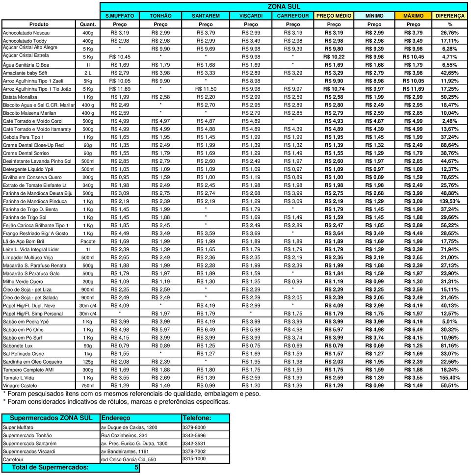 R$ 2,98 R$ 2,98 R$ 2,98 R$ 3,9 17,11% Açúcar Cristal Alto Alegre 5 Kg * R$ 9,90 R$ 9,69 R$ 9,98 R$ 9,39 R$ 9,80 R$ 9,39 R$ 9,98 6,28% Açúcar Cristal Estrela 5 Kg R$ 10,5 * * R$ 9,98 * R$ 10,22 R$