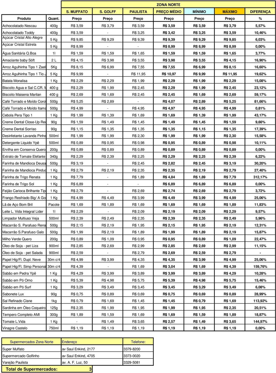 9,29 R$ 9,9 R$ 9,9 R$ 9,29 R$ 9,85 6,0% 5 Kg R$ 8,99 - - R$ 8,99 R$ 8,99 R$ 8,99 0,00% Água Sanitária Q.