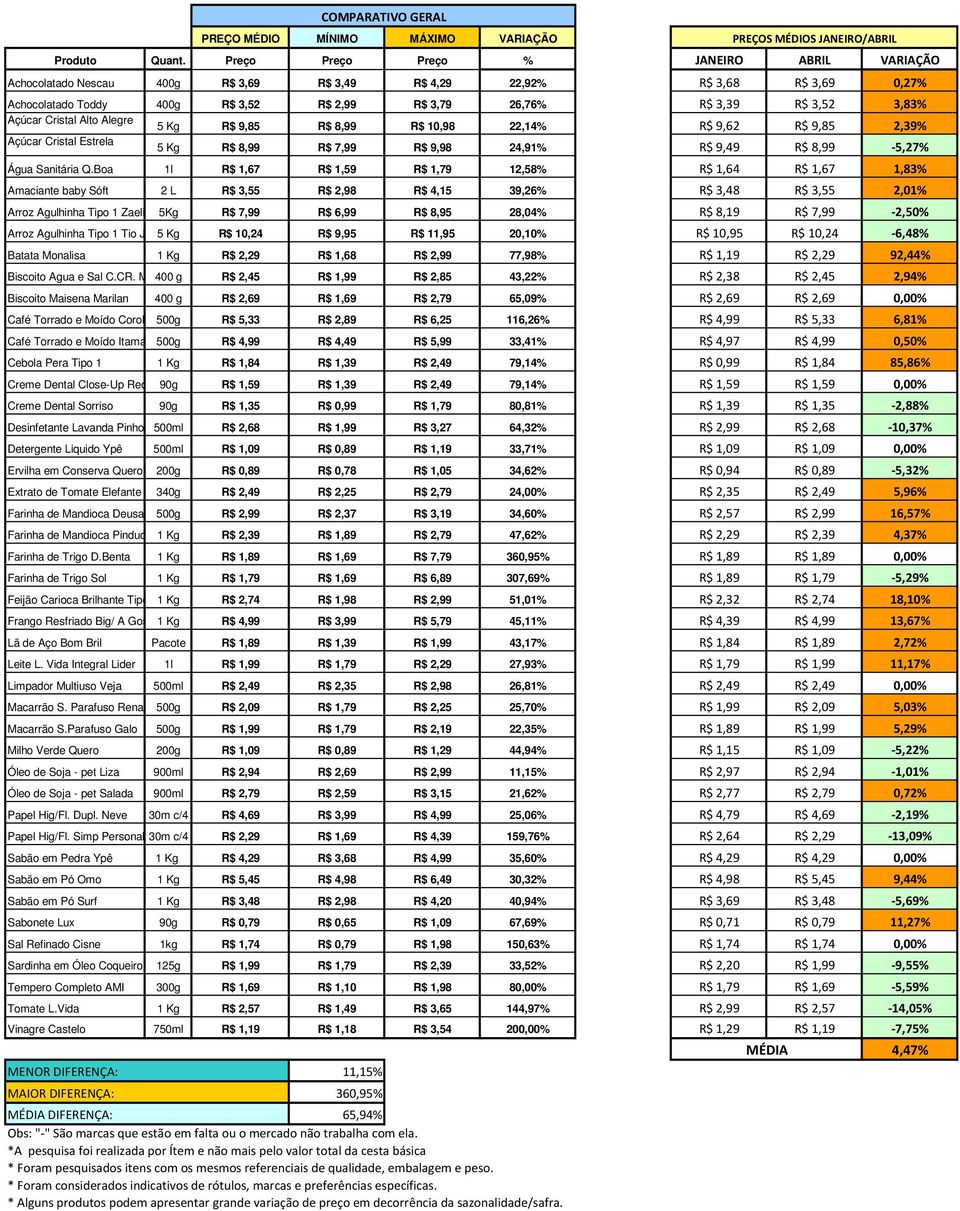 R$ 10,98 22,14% R$ 9,62 R$ 9,85 2,9% 5 Kg R$ 8,99 R$ 7,99 R$ 9,98 24,91% R$ 9,49 R$ 8,99-5,27% Água Sanitária Q.