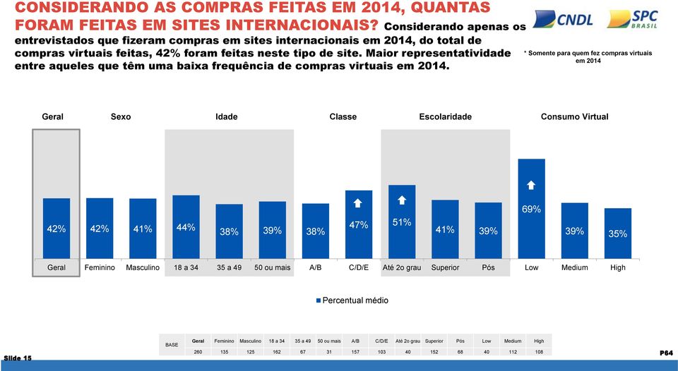 Maior representatividade entre aqueles que têm uma baixa frequência de compras virtuais em 2014.