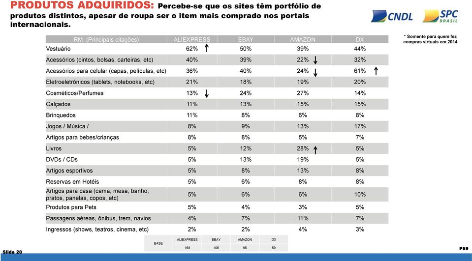 para celular (capas, películas, etc) 36% 40% 24% 61% Eletroeletrônicos (tablets, notebooks, etc) 21% 18% 19% 20% Cosméticos/Perfumes 13% 24% 27% 14% Calçados 11% 13% 15% 15% Brinquedos 11% 8% 6% 8%