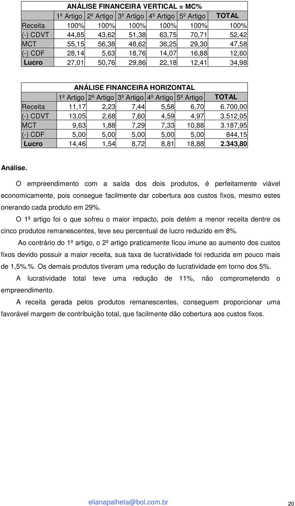 11,17 2,23 7,44 5,58 6,70 6.700,00 (-) CDVT 13,05 2,68 7,60 4,59 4,97 3.512,05 MCT 9,63 1,88 7,29 7,33 10,88 3.187,95 (-) CDF 5,00 5,00 5,00 5,00 5,00 844,15 Lucro 14,46 1,54 8,72 8,81 18,88 2.