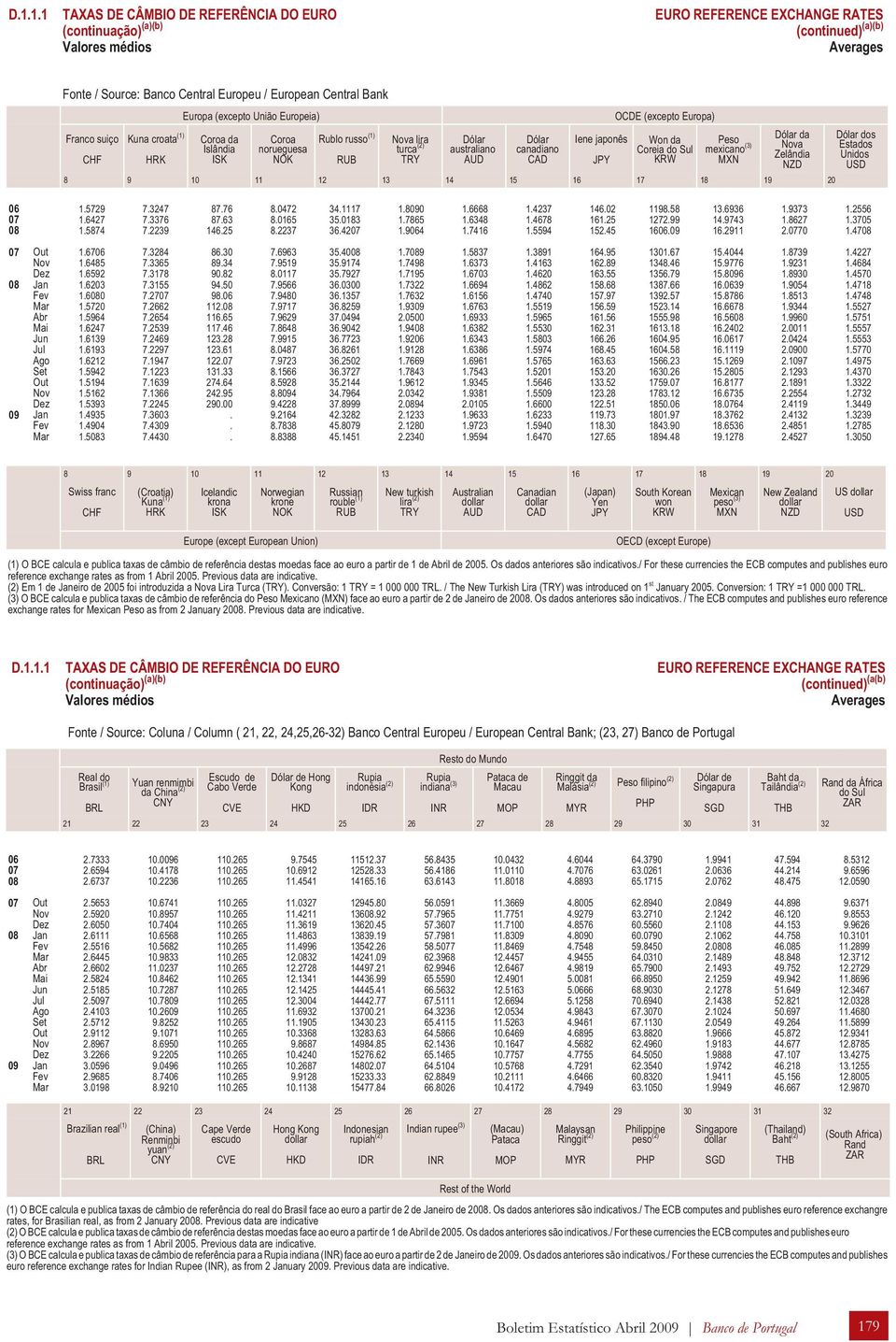 11 12 13 14 15 16 17 18 19 20 Dólar dos Estados Unidos 06 1.5729 7.3247 87.76 8.0472 34.1117 1.8090 1.6668 1.4237 146.02 1198.58 13.6936 1.9373 1.2556 07 1.6427 7.3376 87.63 8.0165 35.0183 1.7865 1.