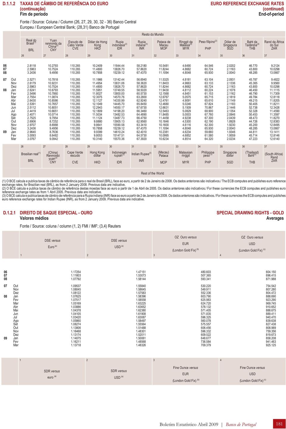 PHP (continued) End-of-period Dólar de Singapura SGD Baht da Tailândia (2) THB 26 27 28 29 30 31 32 33 34 35 36 37 Rand da Àfrica do Sul ZAR 06 2.8118 10.2793 110.265 10.2409 11844.44 58.2180 10.