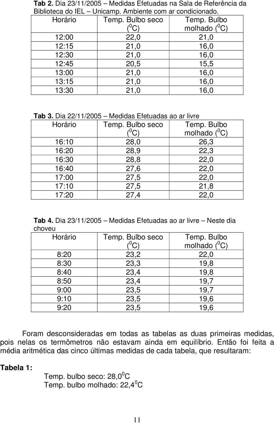 Bulbo seco ( 0 C) Tem. Bulbo molhado ( 0 C) 16:10 8,0 6,3 16:0 8,9,3 16:30 8,8,0 16:40 7,6,0 17:00 7,5,0 17:10 7,5 1,8 17:0 7,4,0 Tab 4.