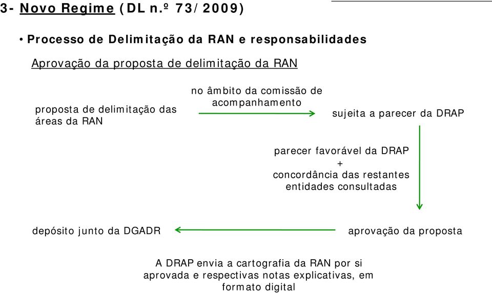 favorável da DRAP + concordância das restantes entidades consultadas depósito junto da DGADR aprovação da