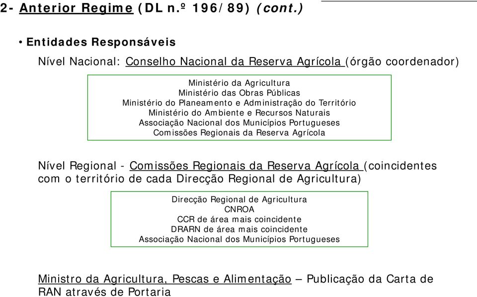 Administração do Território Ministério do Ambiente e Recursos Naturais Associação Nacional dos Municípios Portugueses Comissões Regionais da Reserva Agrícola Nível Regional - Comissões