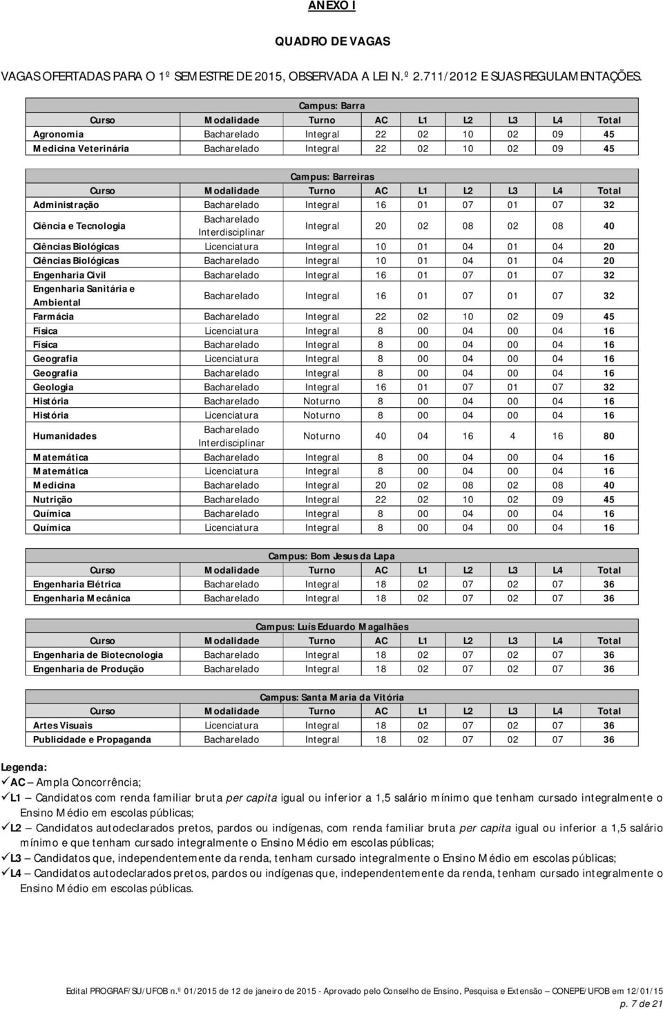 Modalidade Turno AC L1 L2 L3 L4 Total Administração Bacharelado Integral 16 01 07 01 07 32 Ciência e Tecnologia Bacharelado Interdisciplinar Integral 20 02 08 02 08 40 Ciências Biológicas