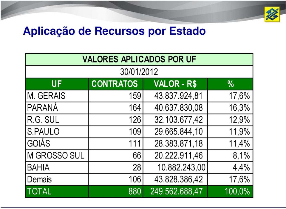 677,42 12,9% S.PAULO 109 29.665.844,10 11,9% GOIÁS 111 28.383.871,18 11,4% M GROSSO SUL 66 20.