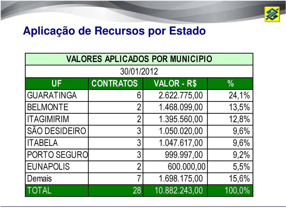 560,00 12,8% SÃO DESIDEIRO 3 1.050.020,00 9,6% ITABELA 3 1.047.617,00 9,6% PORTO SEGURO 3 999.