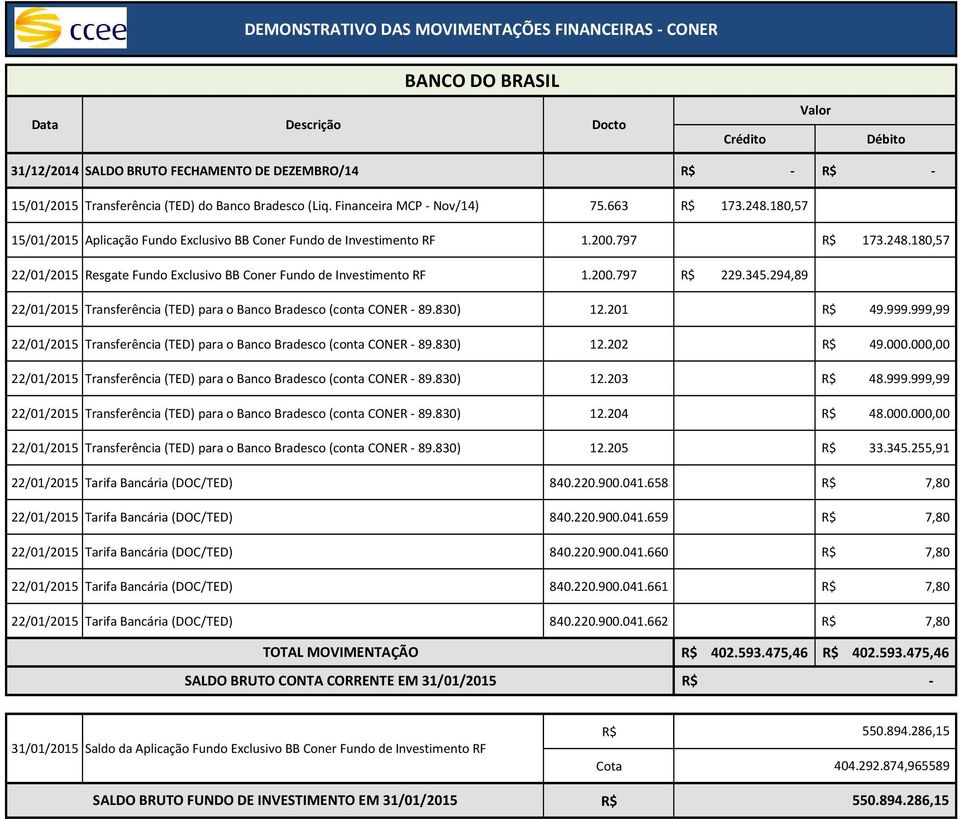 200.797 R$ 229.345.294,89 22/01/2015 Transferência (TED) para o Banco Bradesco (conta CONER - 89.830) 12.201 R$ 49.999.999,99 22/01/2015 Transferência (TED) para o Banco Bradesco (conta CONER - 89.