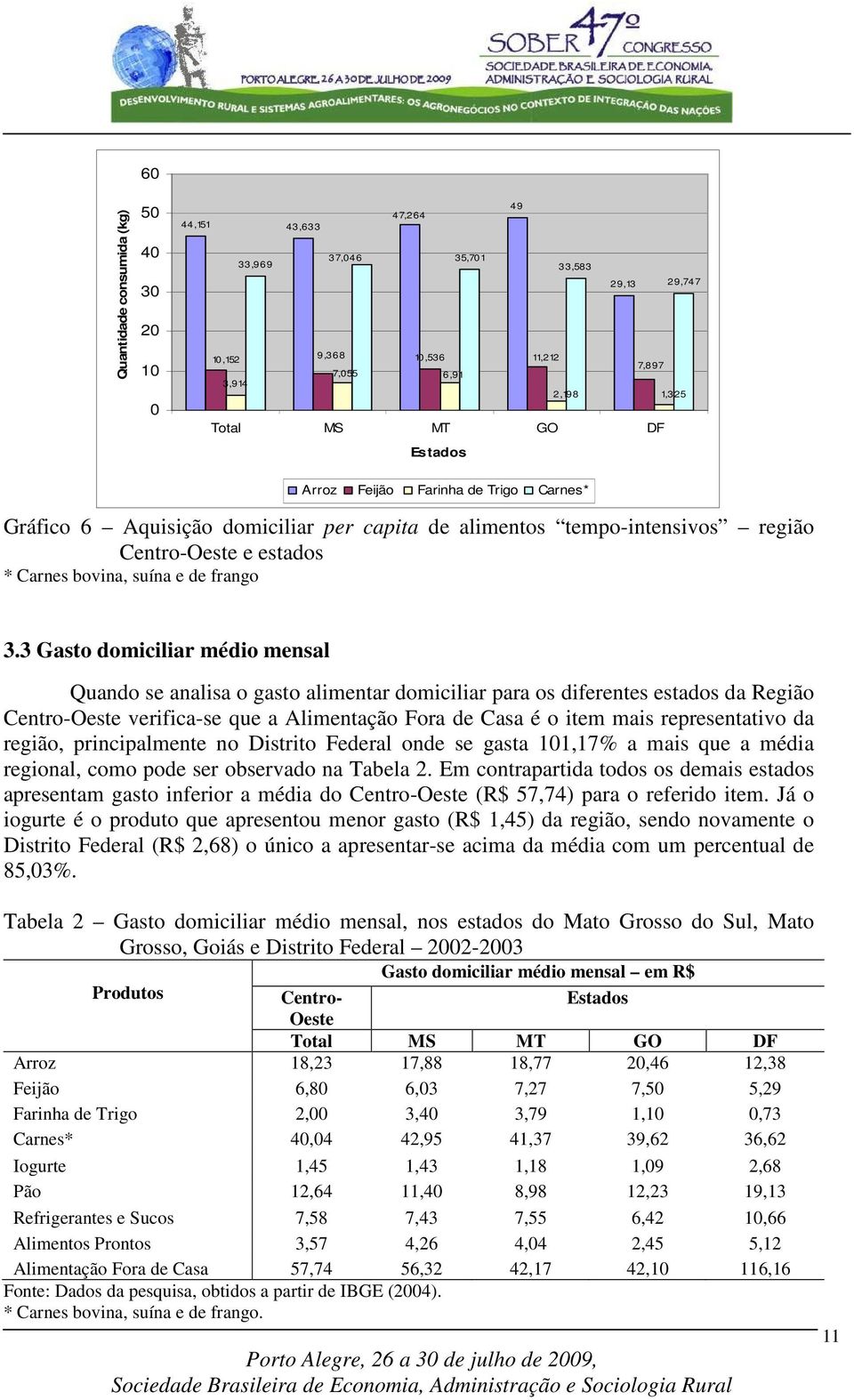 3 Gasto domiciliar médio mensal Quando se analisa o gasto alimentar domiciliar para os diferentes estados da Região Centro-Oeste verifica-se que a Alimentação Fora de Casa é o item mais