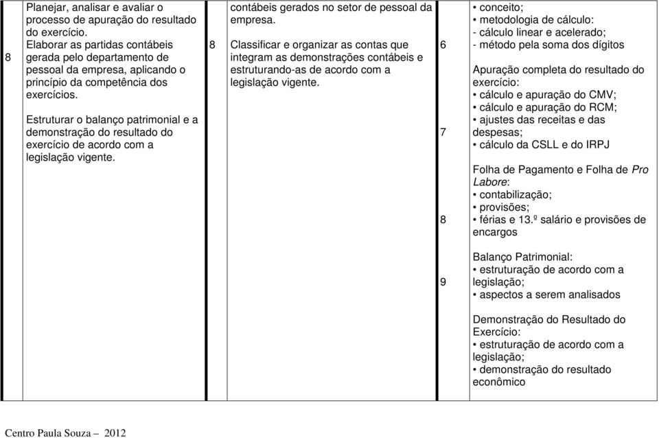 Estruturar o balanço patrimonial e a demonstração do resultado do exercício de acordo com a legislação vigente. 8 contábeis gerados no setor de pessoal da empresa.