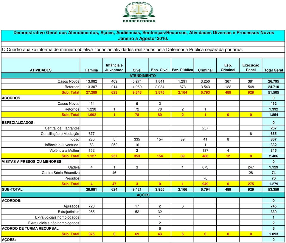 ACORDOS ATIVIDADES Casos Novos Retornos Casos Novos Retornos Familia Infância e Juventude Civel Esp. Civel Faz. Pública Criminal ATENDIMENTO Esp. Criminal Execução Penal Total Geral 13.982 49 5.274 1.