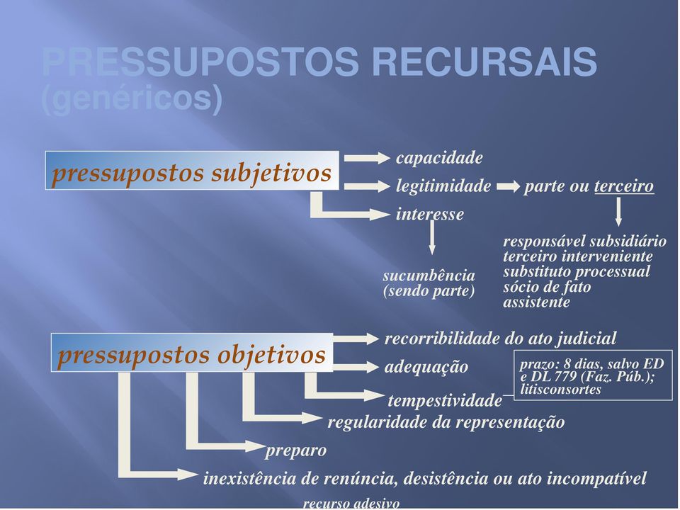 pressupostos objetivos recorribilidade do ato judicial adequação tempestividade regularidade da representação prazo: 8