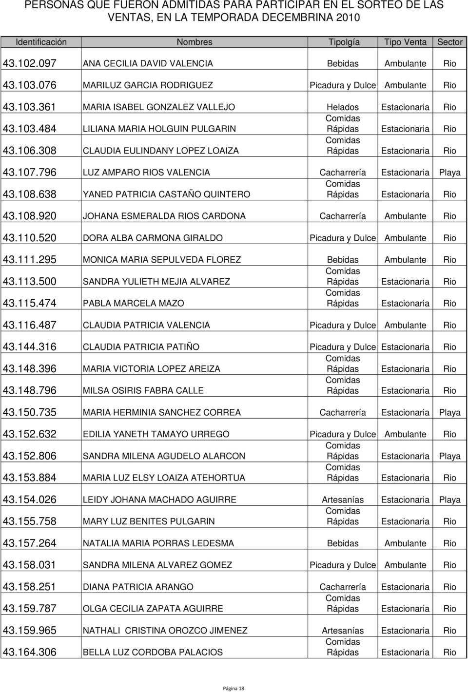 110.520 DORA ALBA CARMONA GIRALDO Picadura y Dulce Ambulante Rio 43.111.295 MONICA MARIA SEPULVEDA FLOREZ Bebidas Ambulante Rio 43.113.500 SANDRA YULIETH MEJIA ALVAREZ 43.115.