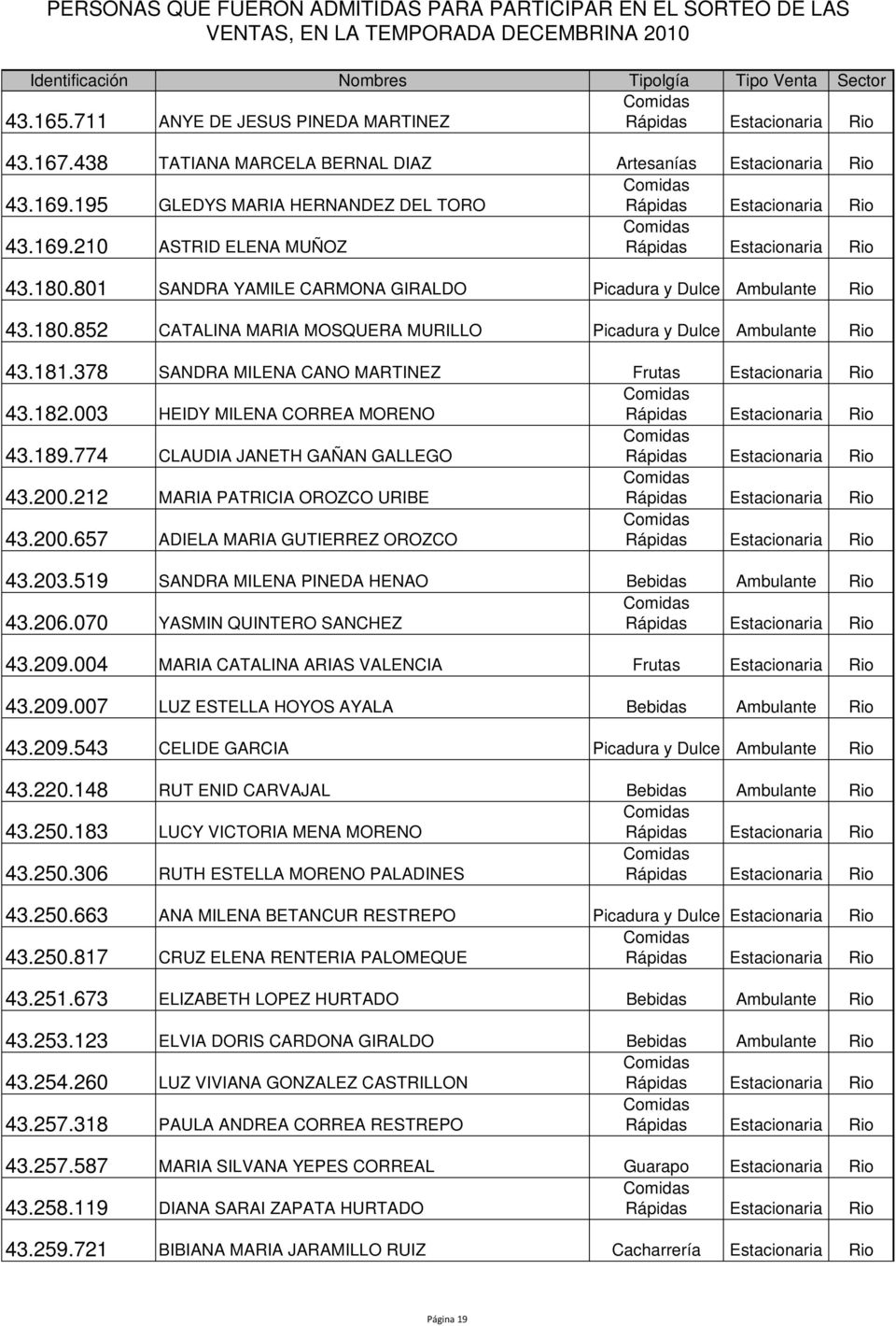 378 SANDRA MILENA CANO MARTINEZ Frutas Estacionaria Rio 43.182.003 HEIDY MILENA CORREA MORENO 43.189.774 CLAUDIA JANETH GAÑAN GALLEGO 43.200.212 MARIA PATRICIA OROZCO URIBE 43.200.657 ADIELA MARIA GUTIERREZ OROZCO 43.