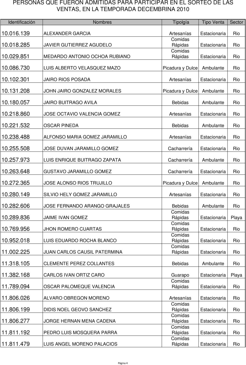 057 JAIRO BUITRAGO AVILA Bebidas Ambulante Rio 10.218.860 JOSE OCTAVIO VALENCIA GOMEZ Artesanías Estacionaria Rio 10.221.532 OSCAR PINEDA Bebidas Ambulante Rio 10.238.