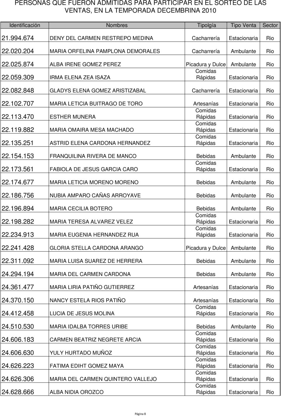 707 MARIA LETICIA BUITRAGO DE TORO Artesanías Estacionaria Rio 22.113.470 ESTHER MUNERA 22.119.882 MARIA OMAIRA MESA MACHADO 22.135.251 ASTRID ELENA CARDONA HERNANDEZ 22.154.