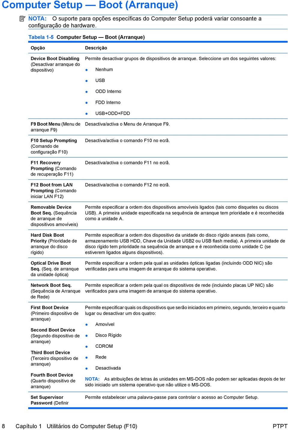 Seleccione um dos seguintes valores: Nenhum USB ODD Interno FDD Interno USB+ODD+FDD F9 Boot Menu (Menu de arranque F9) F10 Setup Prompting (Comando de configuração F10) F11 Recovery Prompting