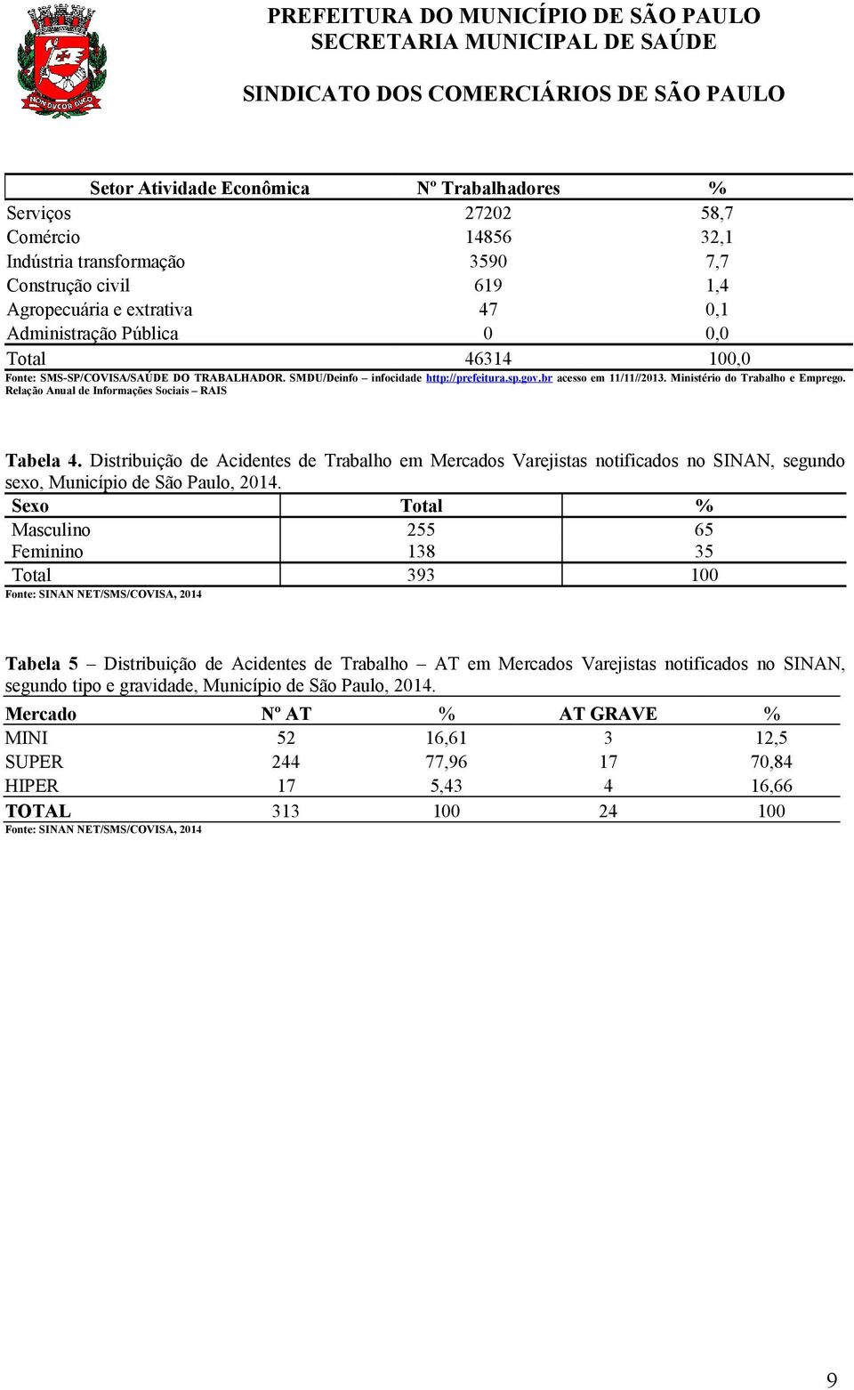 Relação Anual de Informações Sociais RAIS Tabela 4. Distribuição de Acidentes de Trabalho em Mercados Varejistas notificados no SINAN, segundo sexo, Município de São Paulo, 2014.