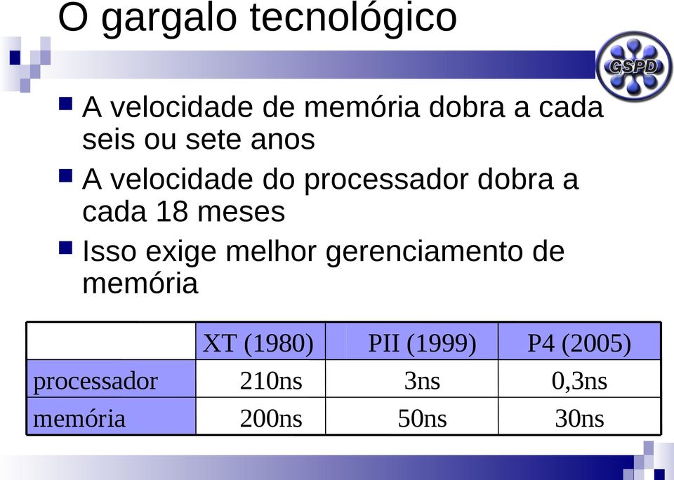 meses Isso exige melhor gerenciamento de memória processador