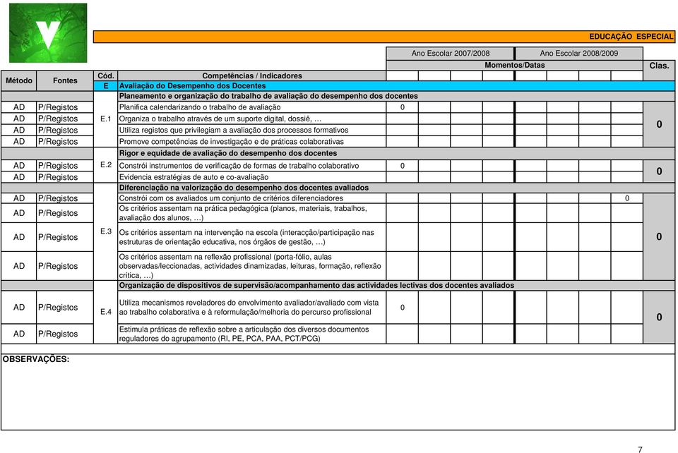 2 Constrói instrumentos de verificação de formas de trabalho colaborativo Evidencia estratégias de auto e co-avaliação Diferenciação na valorização do desempenho dos docentes avaliados Constrói com