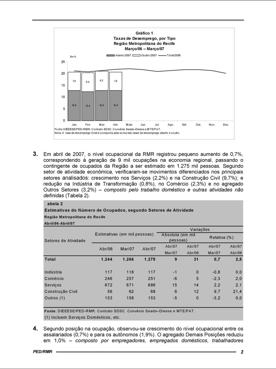 Em abril de 2007, o nível ocupacional da RMR registrou pequeno aumento de 0,7%, correspondendo à geração de 9 mil ocupações na economia regional, passando o contingente de ocupados da Região a ser