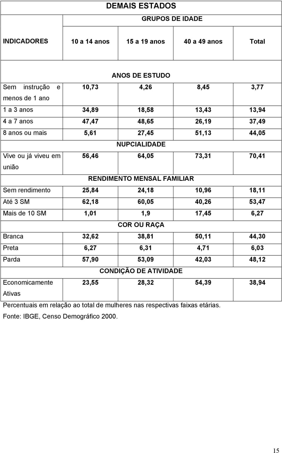 FAMILIAR Sem rendimento 25,84 24,18 10,96 18,11 Até 3 SM 62,18 60,05 40,26 53,47 Mais de 10 SM 1,01 1,9 17,45 6,27 COR OU RAÇA Branca 32,62 38,81 50,11 44,30 Preta 6,27 6,31