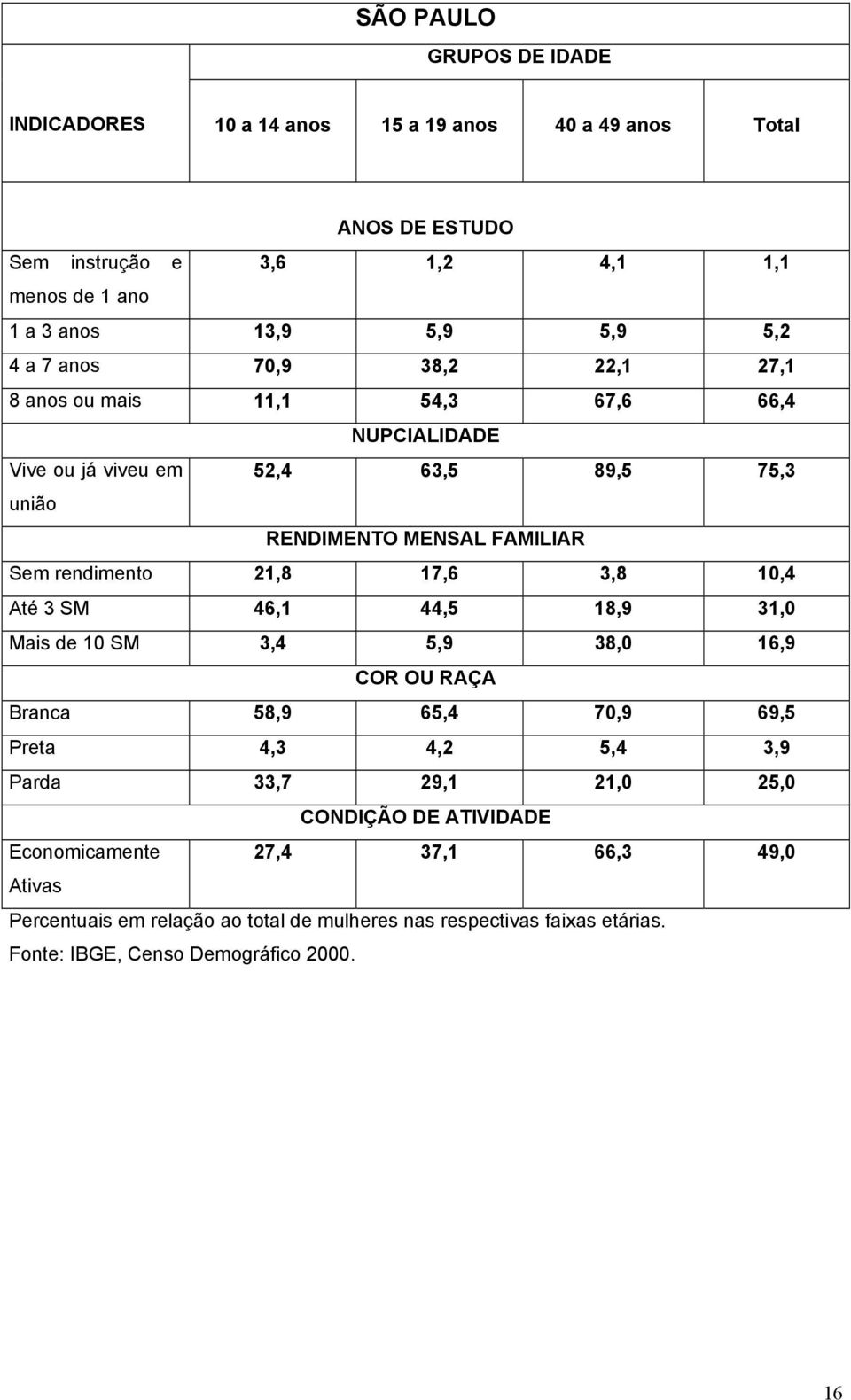 FAMILIAR Sem rendimento 21,8 17,6 3,8 10,4 Até 3 SM 46,1 44,5 18,9 31,0 Mais de 10 SM 3,4 5,9 38,0 16,9 COR OU RAÇA Branca 58,9 65,4 70,9 69,5 Preta 4,3 4,2 5,4