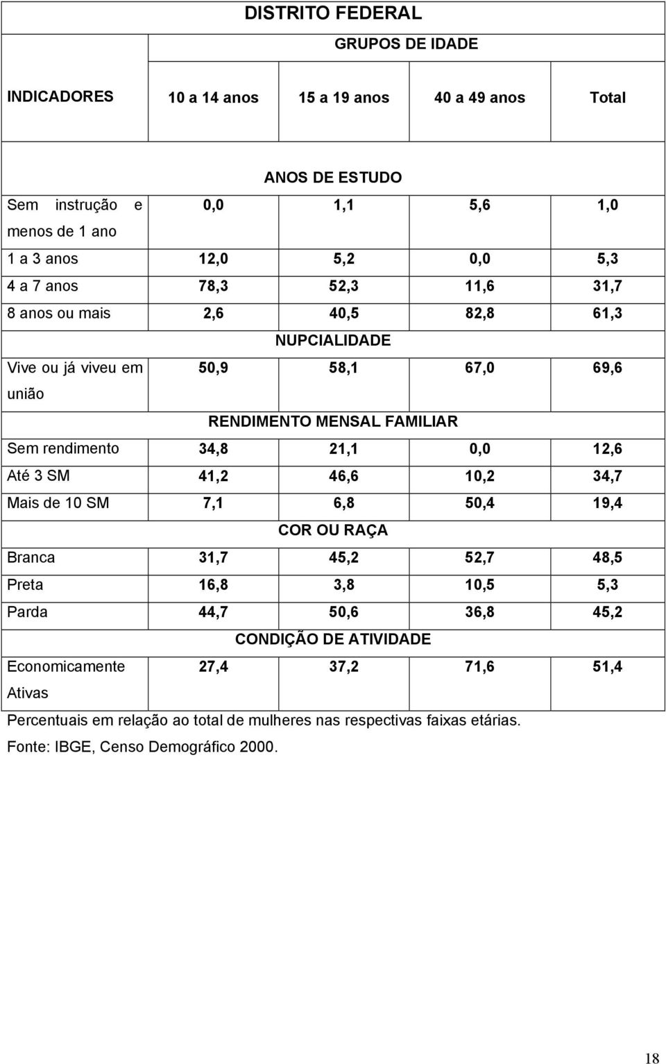 FAMILIAR Sem rendimento 34,8 21,1 0,0 12,6 Até 3 SM 41,2 46,6 10,2 34,7 Mais de 10 SM 7,1 6,8 50,4 19,4 COR OU RAÇA Branca 31,7 45,2 52,7 48,5 Preta 16,8 3,8 10,5