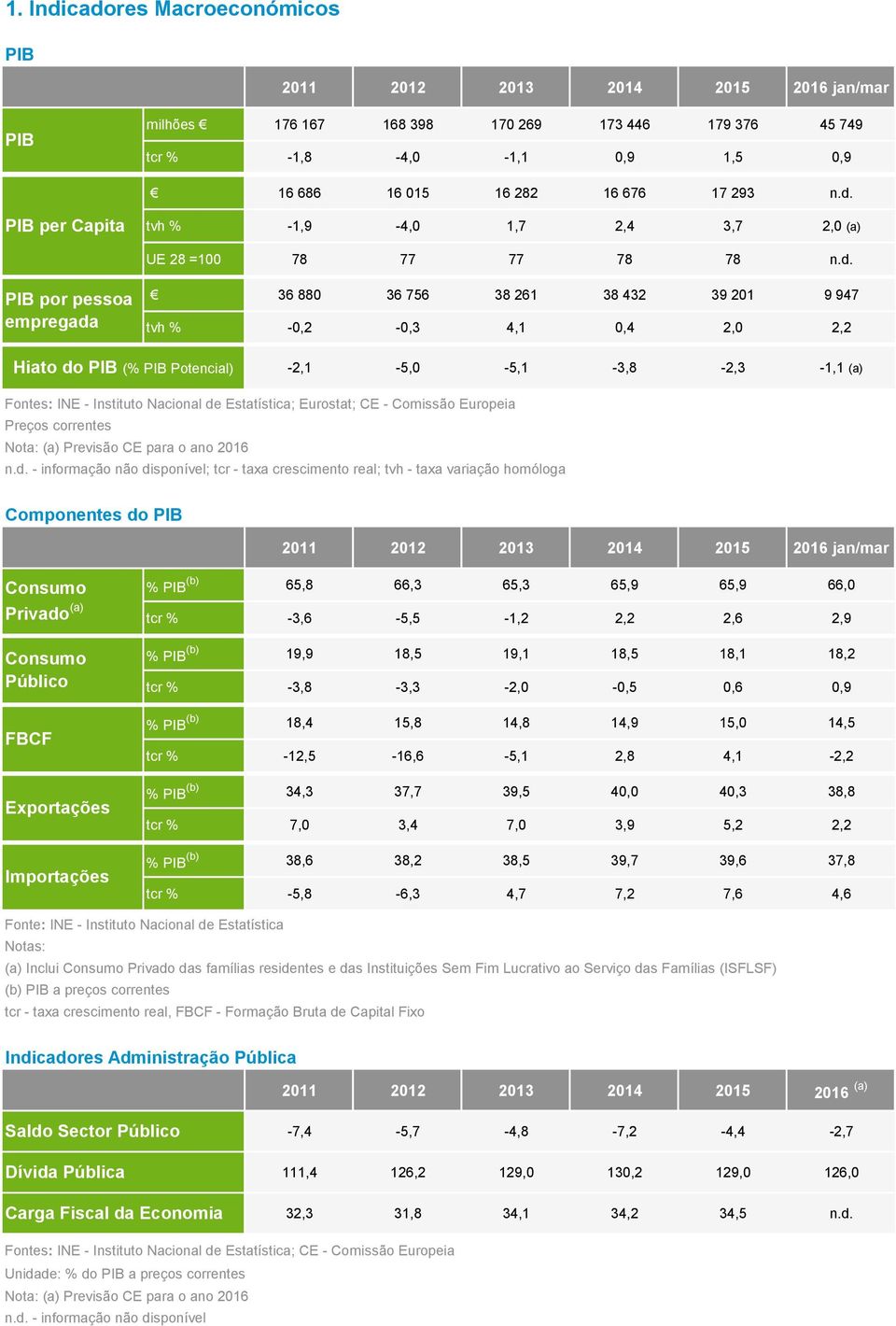 Estatística; Eurostat; CE - Comissão Europeia Preços correntes Nota: (a) Previsão CE para o ano n.d.